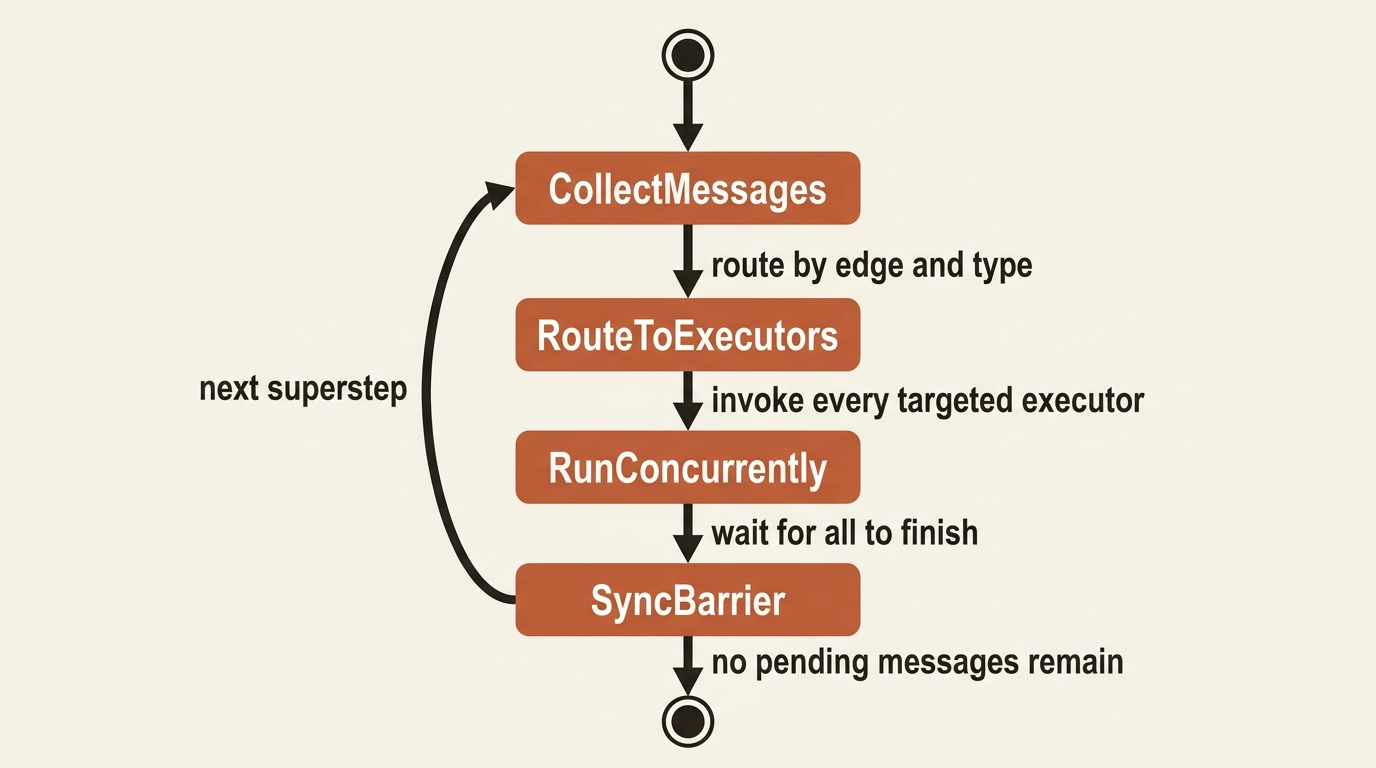 The superstep loop: collect pending messages, route them by edge and type, run every targeted executor concurrently, then wait at a synchronization barrier before the next superstep begins.