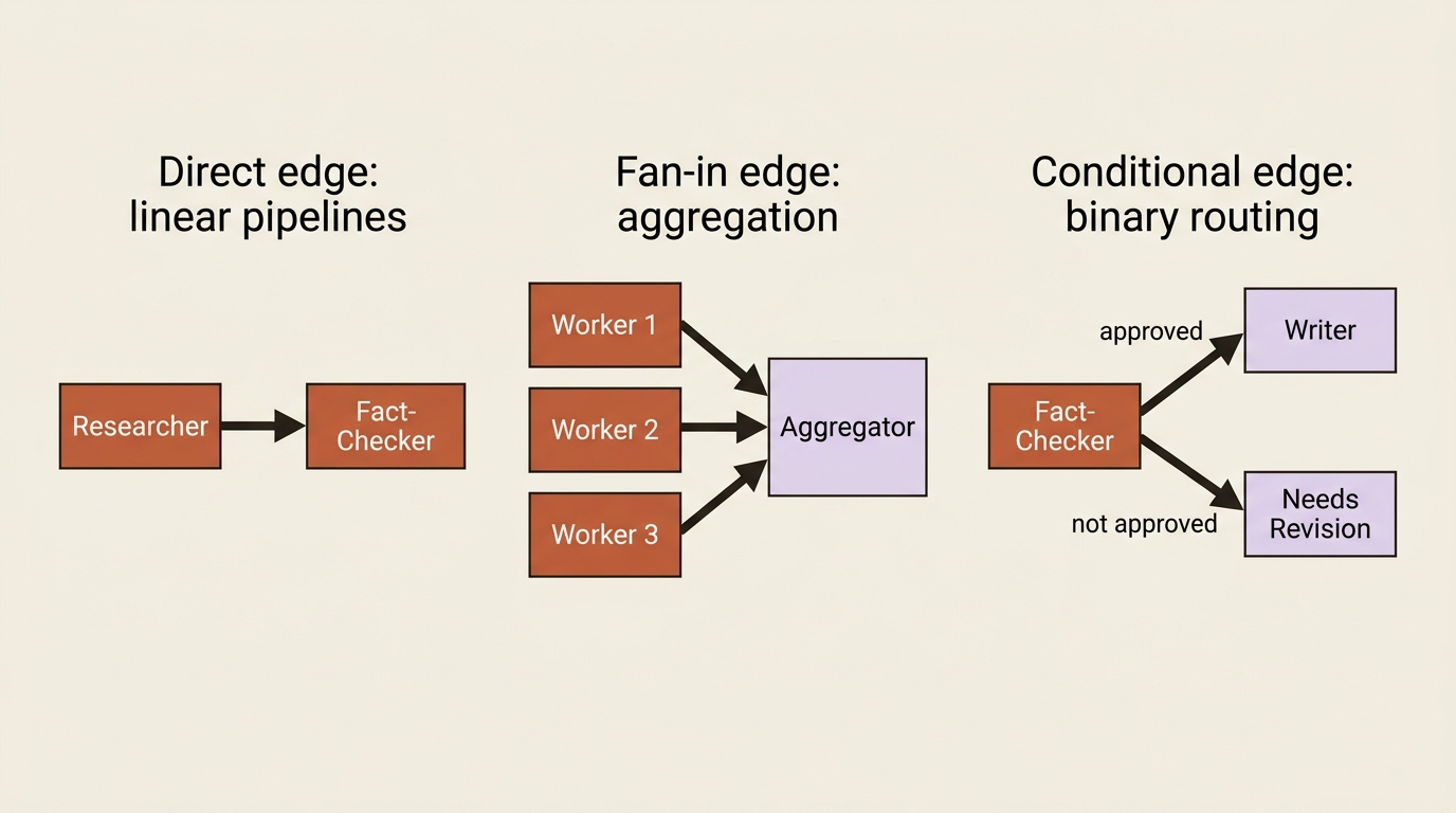 The three edge patterns side by side: a direct edge for a linear pipeline, a fan-in edge collecting several workers into one aggregator, and a conditional edge splitting on a pass or fail verdict.