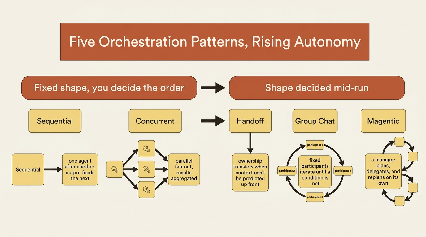 A timeline showing the five orchestration patterns as a rising scale of autonomy, from a fixed sequential pipeline through concurrent fan-out to a manager that plans and replans on its own.