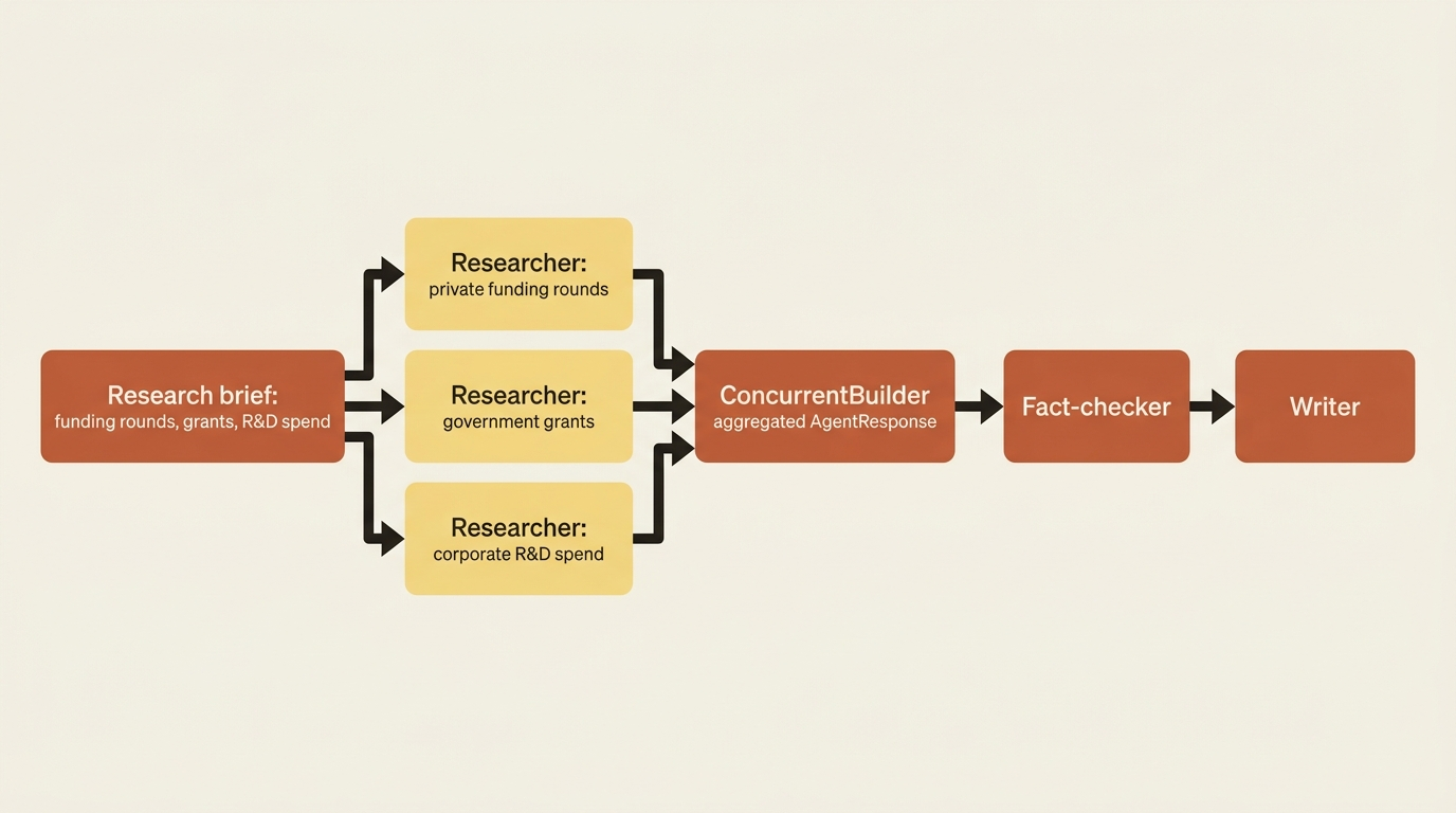 A flowchart showing three subtopic researchers running in parallel against one research brief, aggregated into a single response that feeds a fact-checker and writer.