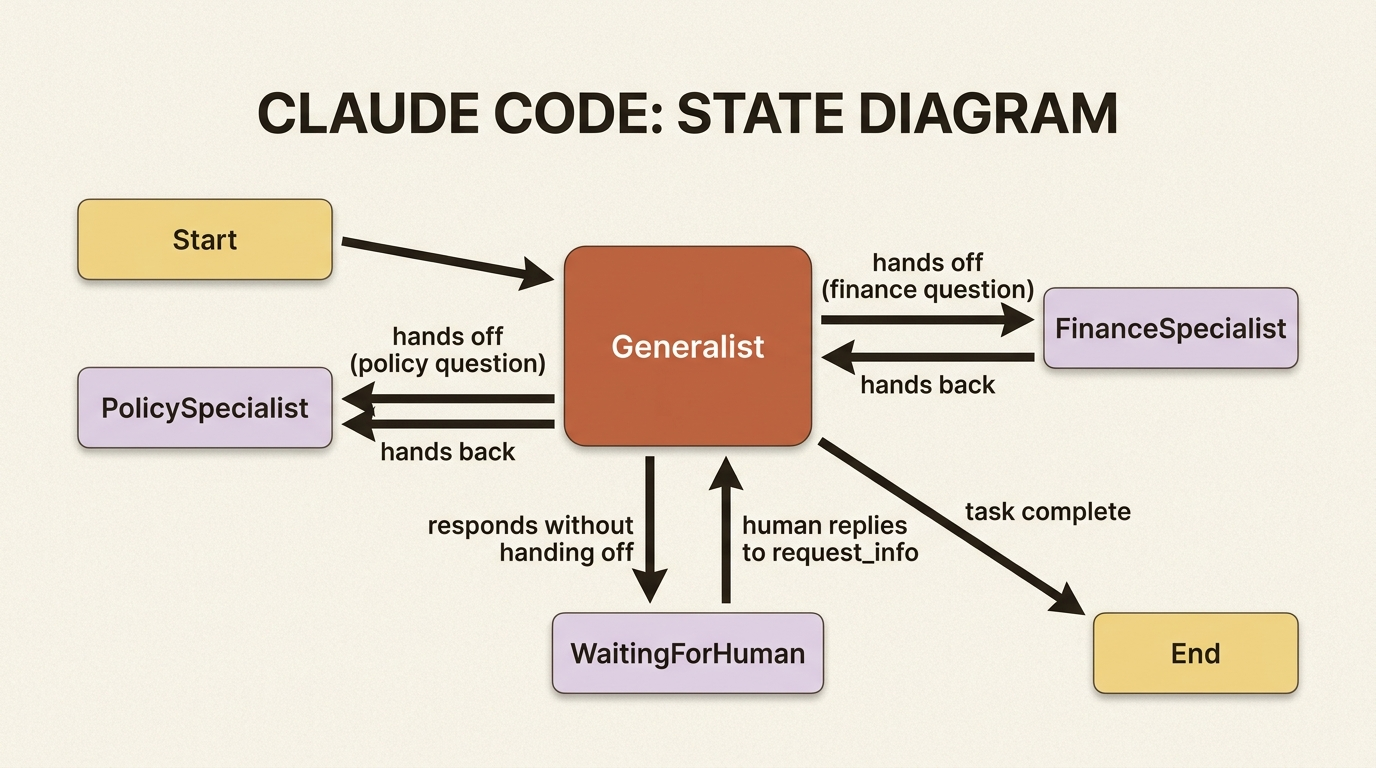 A state diagram of handoff routing: the generalist starts every conversation, can hand off to either specialist, and each specialist can only hand the conversation back, with a wait state for human input when no agent hands off.