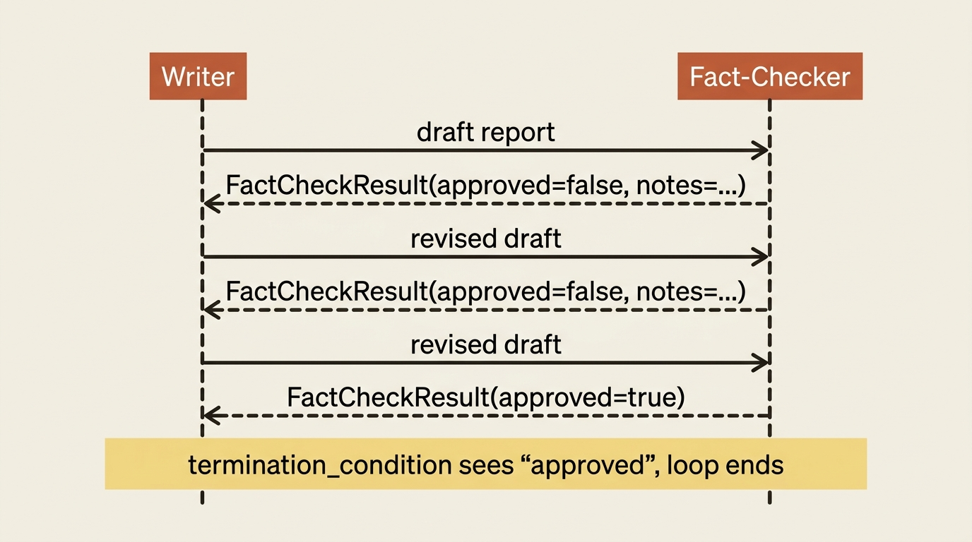 A sequence diagram of the group chat review loop: the writer sends a draft, the fact-checker returns a structured approval verdict, and the round repeats until the verdict is approved.