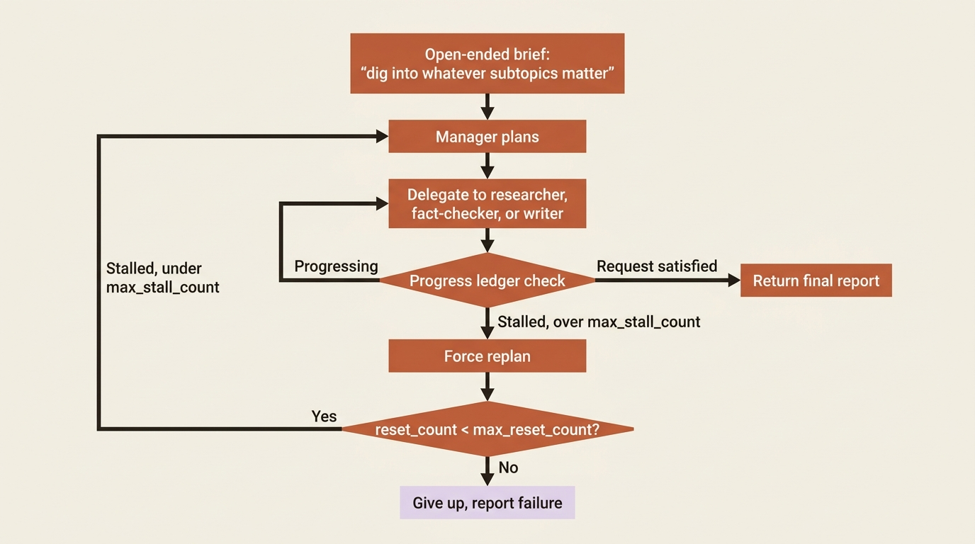A flowchart of the magentic manager loop: plan, delegate, check the progress ledger, and either finish, keep delegating, replan on a stall, or give up after too many resets.