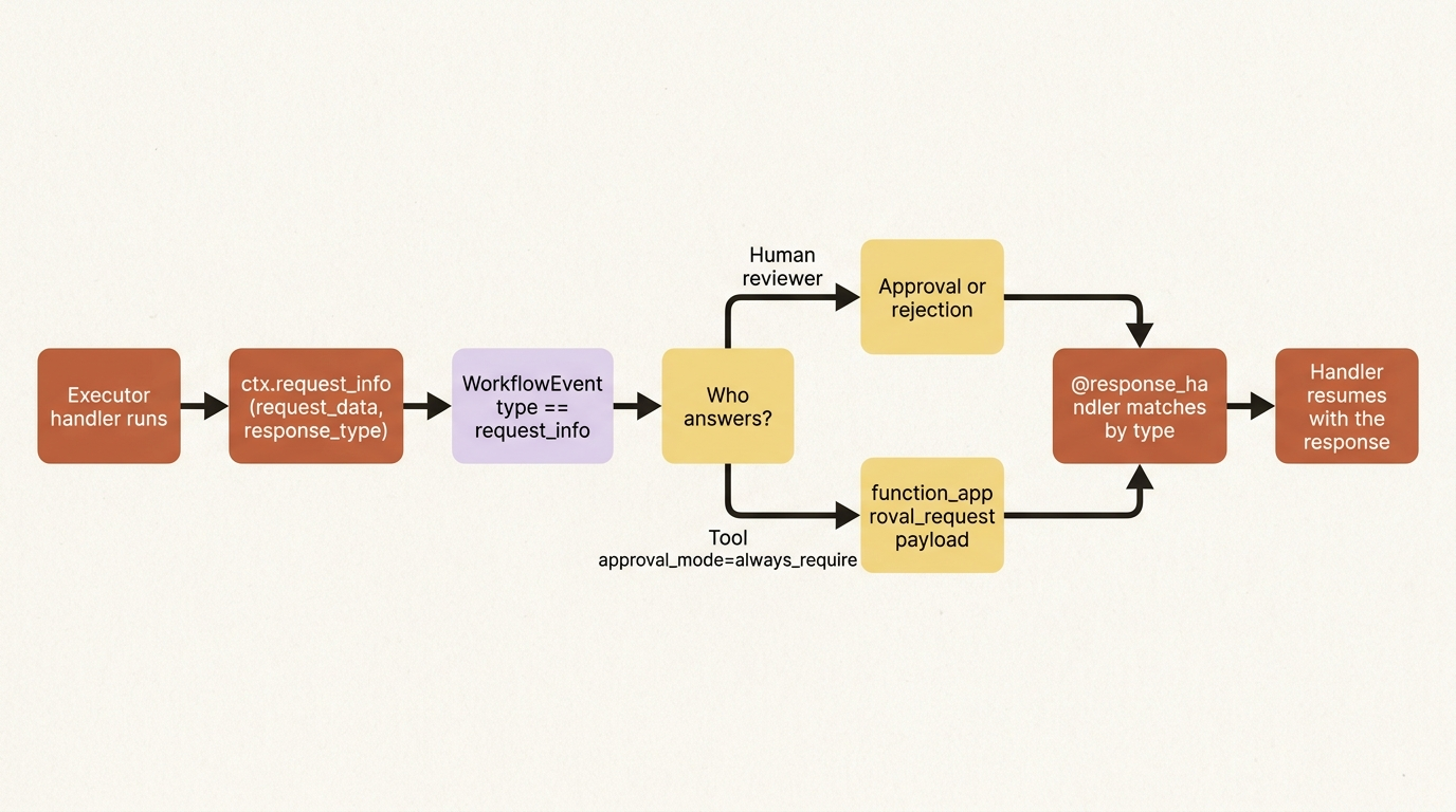 A flowchart showing ctx.request_info emitting a request_info event that either a human reviewer or a tool-approval check answers, routed back to the matching response_handler.