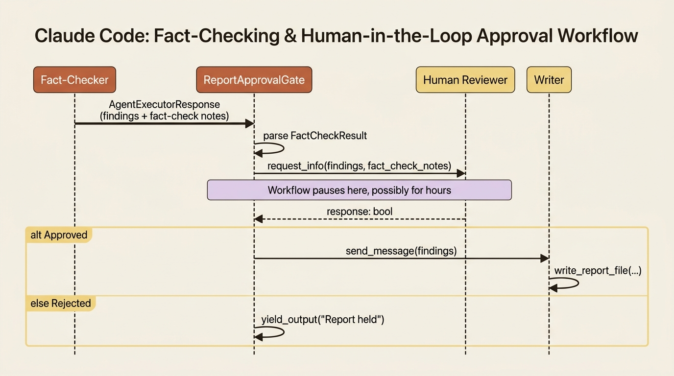 A sequence diagram: the fact-checker hands findings to the approval gate, the gate pauses on request_info while a human decides, and only an approval reaches the writer.