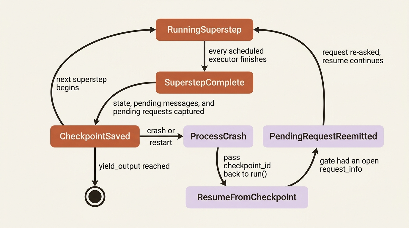 A state diagram: a running superstep completes, its checkpoint is saved, and either the next superstep begins or a crash forces a resume that re-emits any pending request.
