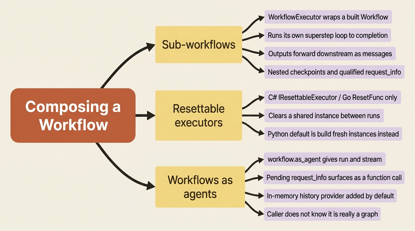 A mindmap of three composition tools: sub-workflows nested via WorkflowExecutor, resettable executors for C# and Go, and workflows wrapped to look like a single callable agent.