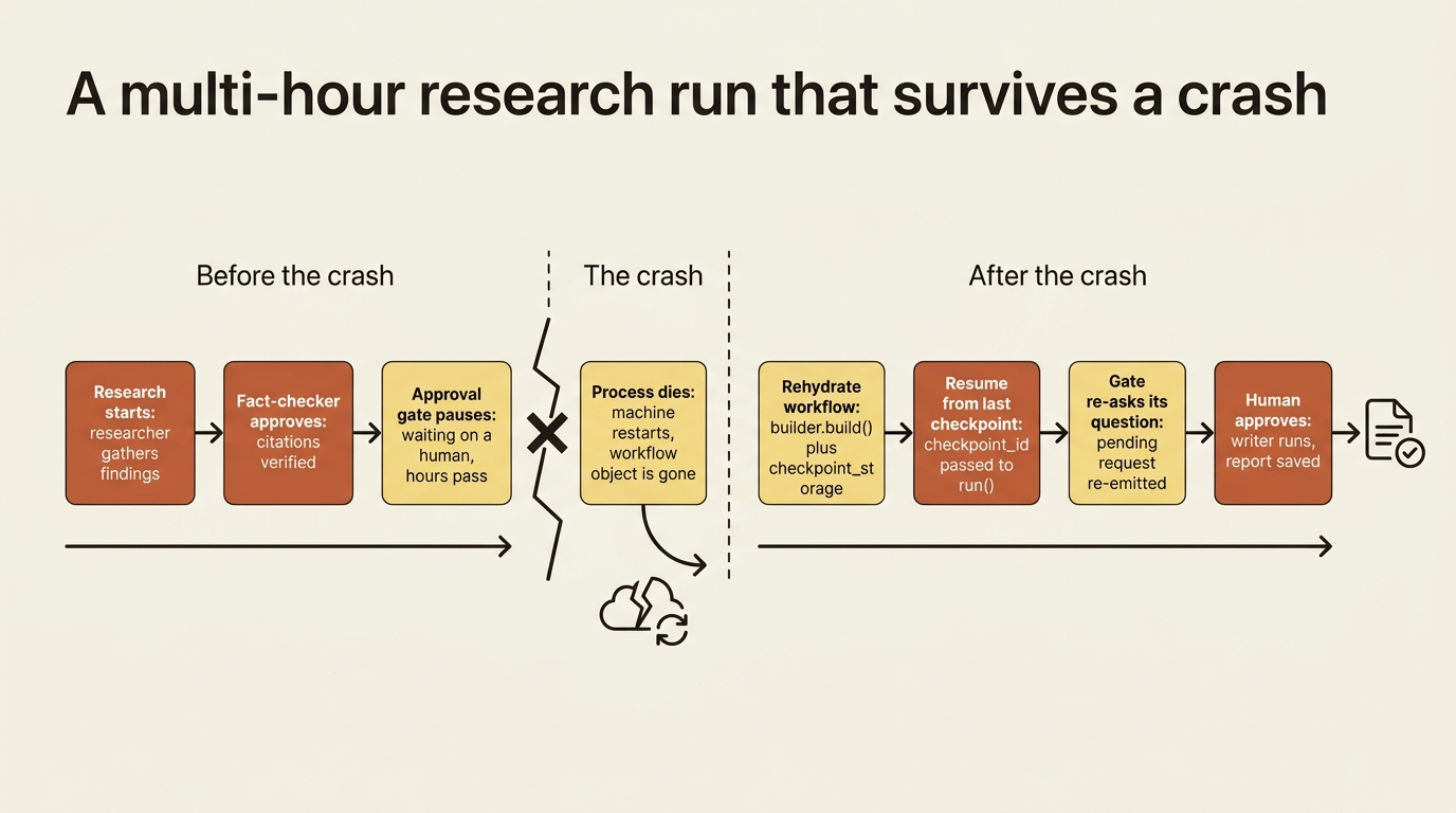 A timeline: a research run gathers findings, gets fact-checked, pauses on the approval gate, the process crashes, then the workflow is rehydrated from a checkpoint, re-asks its question, and finishes.
