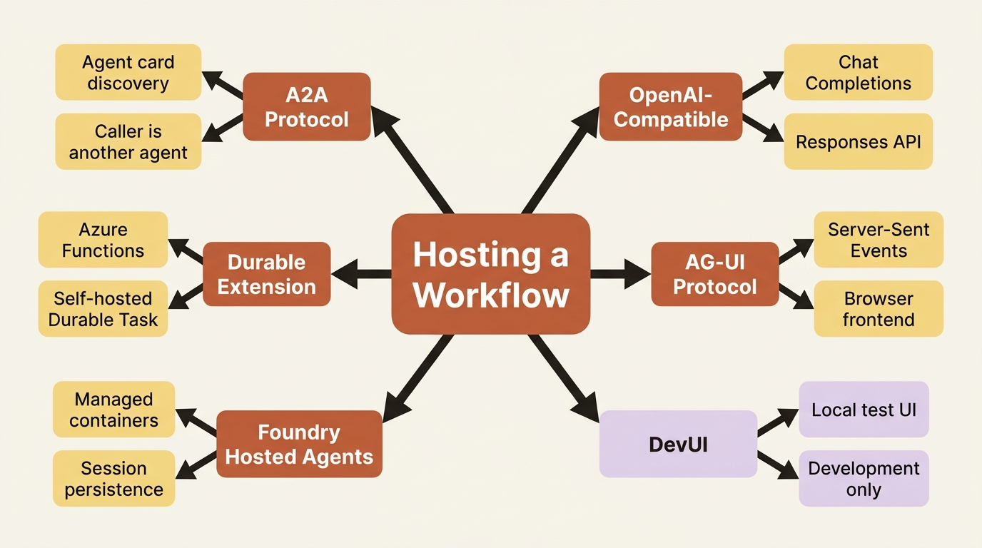 Six ways Microsoft Agent Framework exposes an agent or workflow to outside callers.