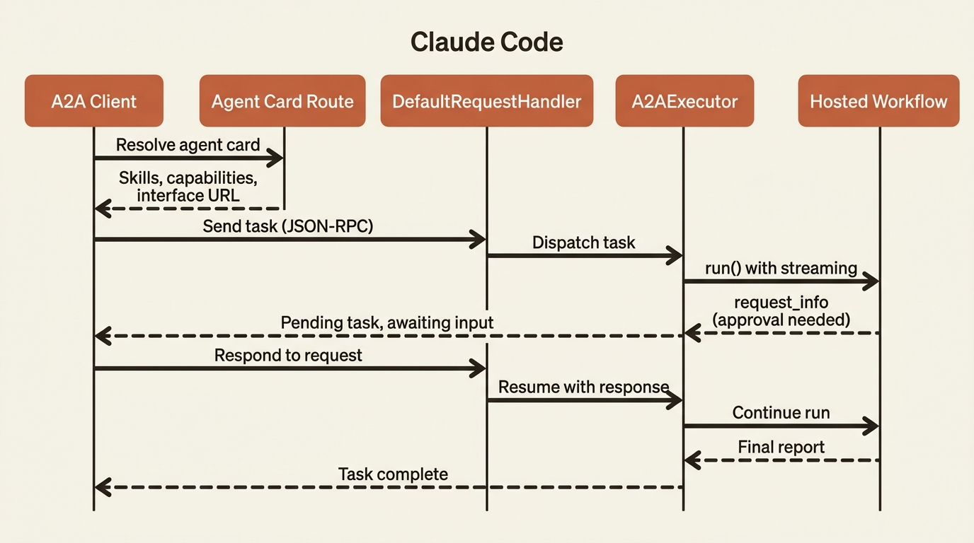 How an A2A client discovers, calls, and resumes a hosted multi-agent workflow.
