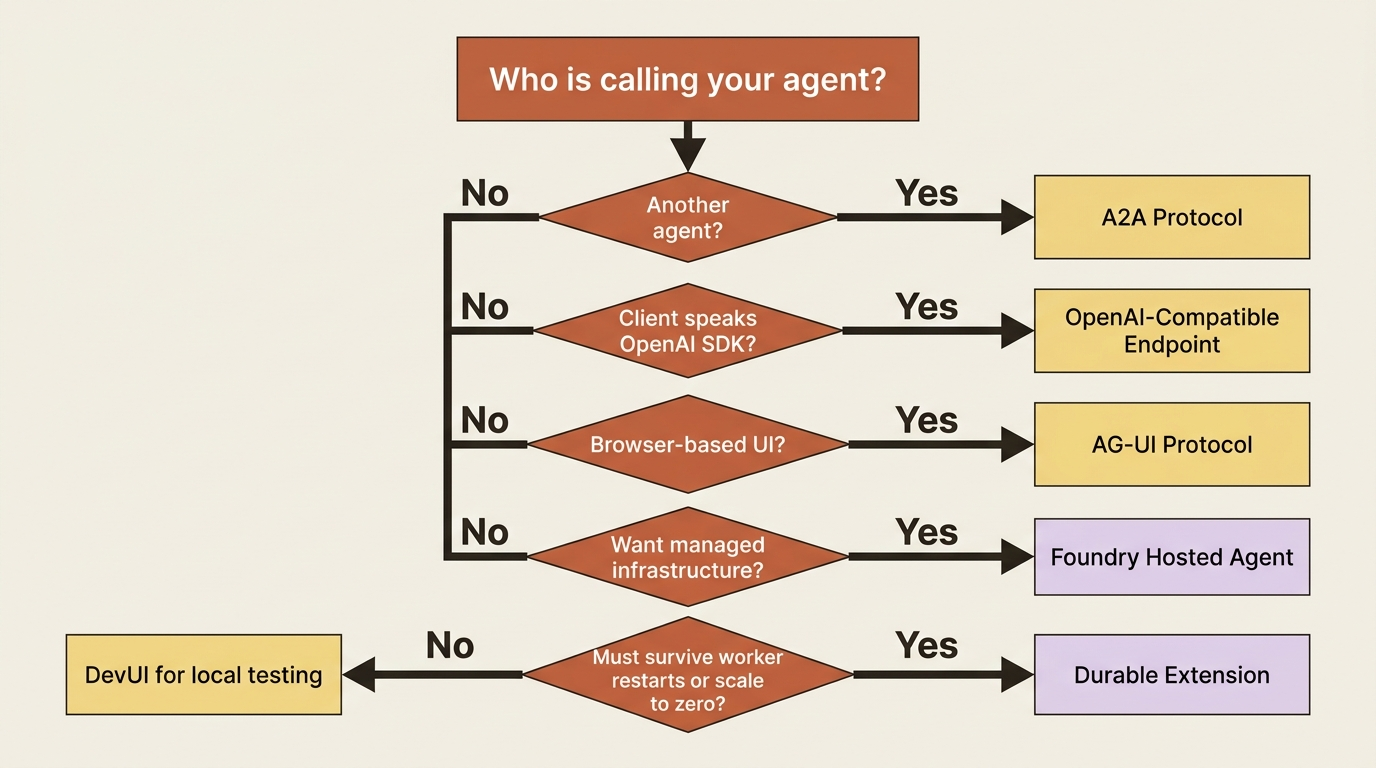 A decision path for picking a hosting option based on who is calling.