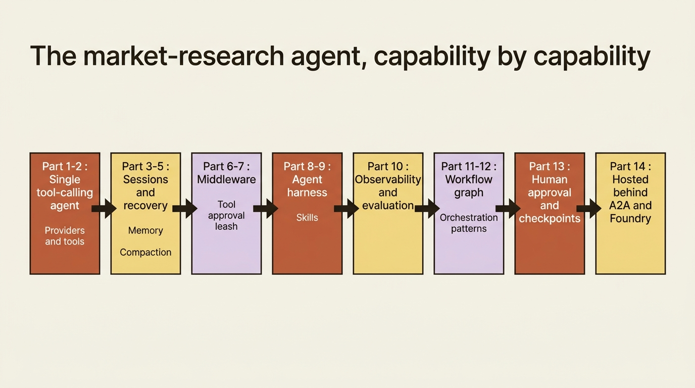 The market-research workflow's capability arc, from a single tool-calling agent to a hosted, checkpointed, human-approved system.