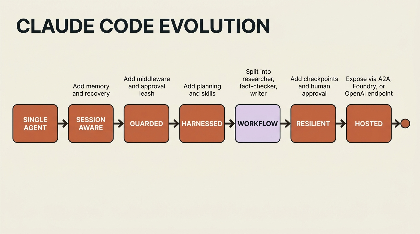 Each stage a workflow passes through on the way from a single agent to a hosted, production-shaped system.