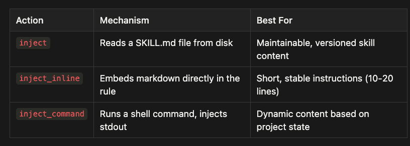 Injection action types