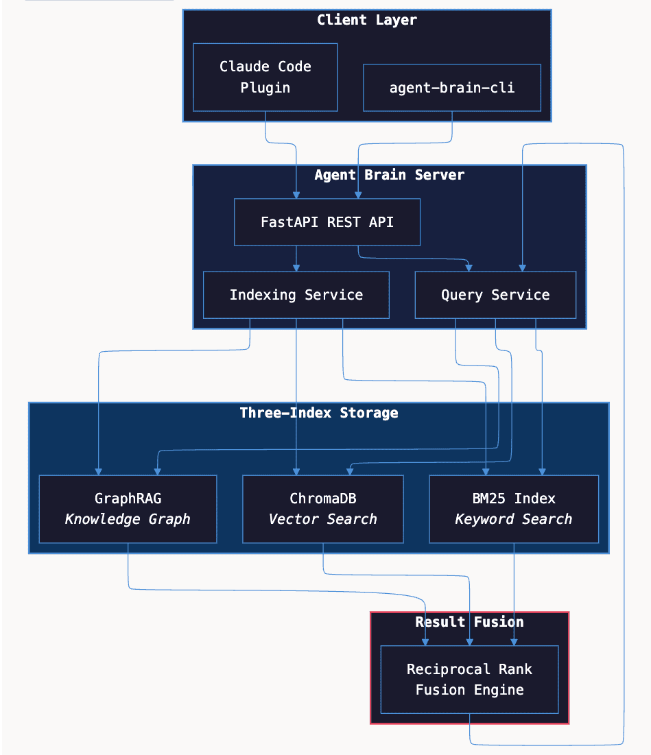 Agent Brain RAG Architecture