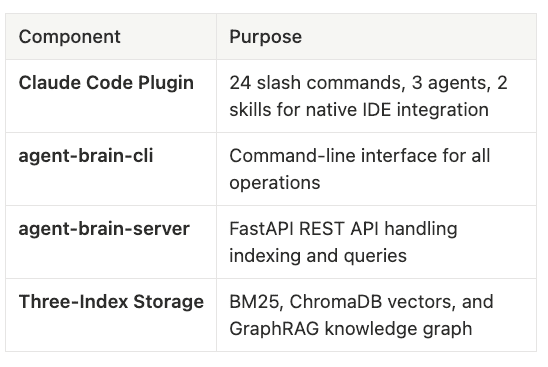 Agent Brain Components