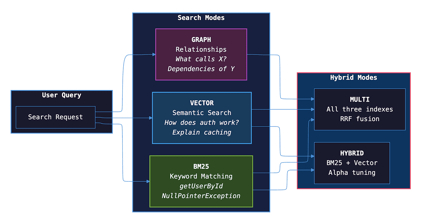 Three-Index Search Architecture