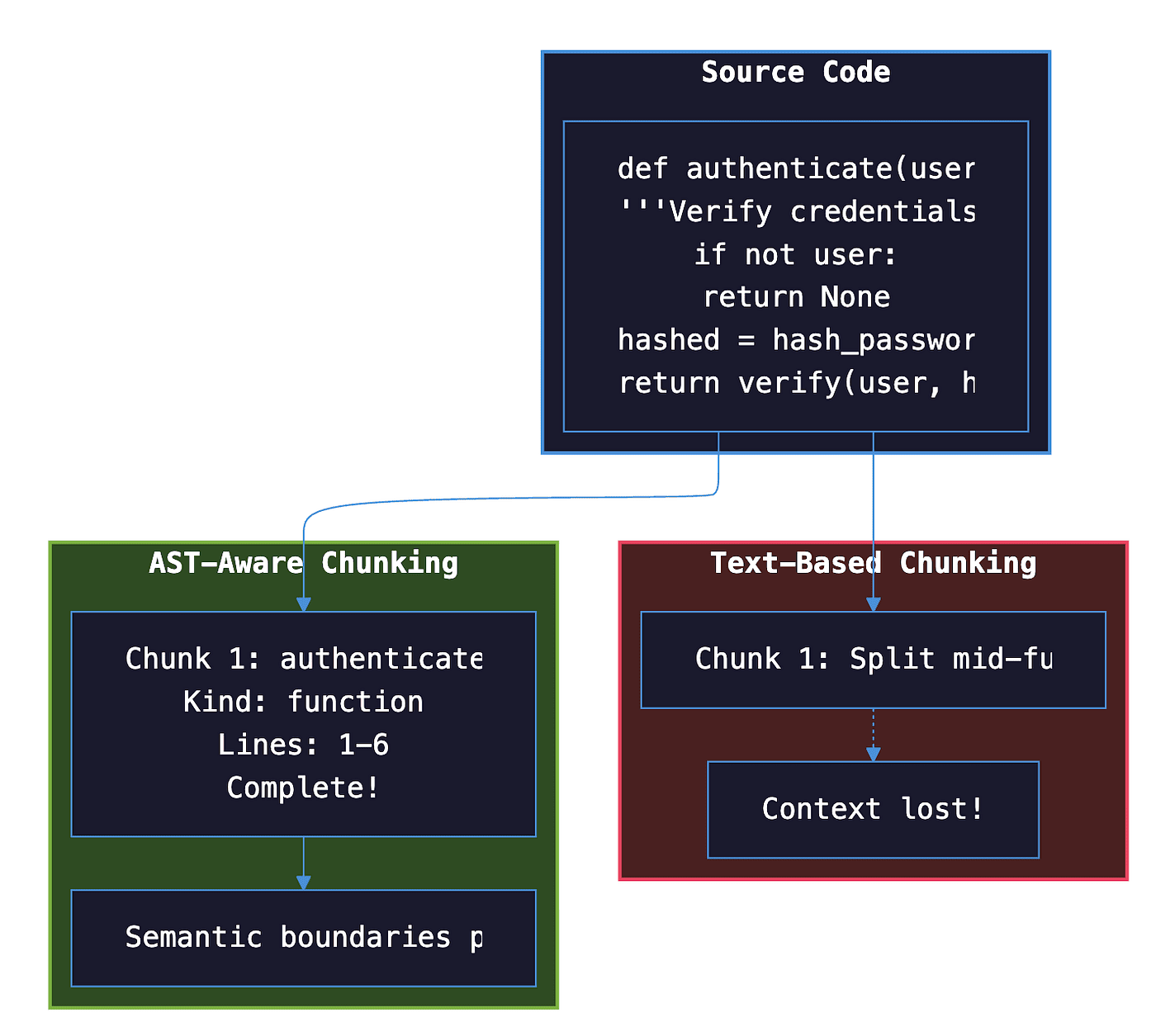 Text Splitting vs AST Chunking