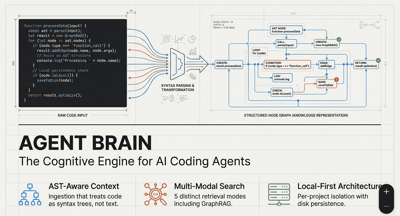 Agent Brain is an agent plugin with agent skills that enhances AI coding tools by providing comprehensive knowledge of an enterprise ecosystem, addressing the challenge of scattered information across multiple repositories and documentation.