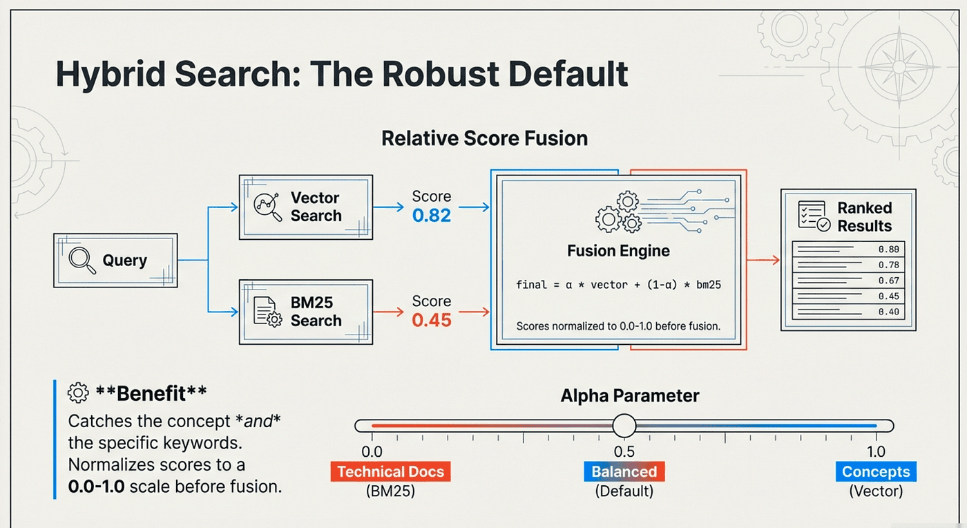 Hybrid search combines BM25 and vector search, then intelligently fuses the results
