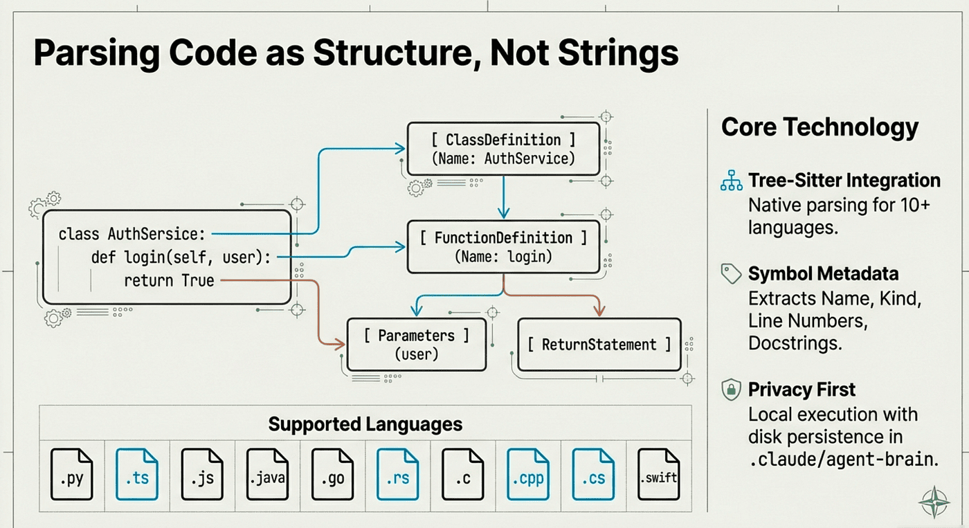 The AST-aware chunking preserves code semantics