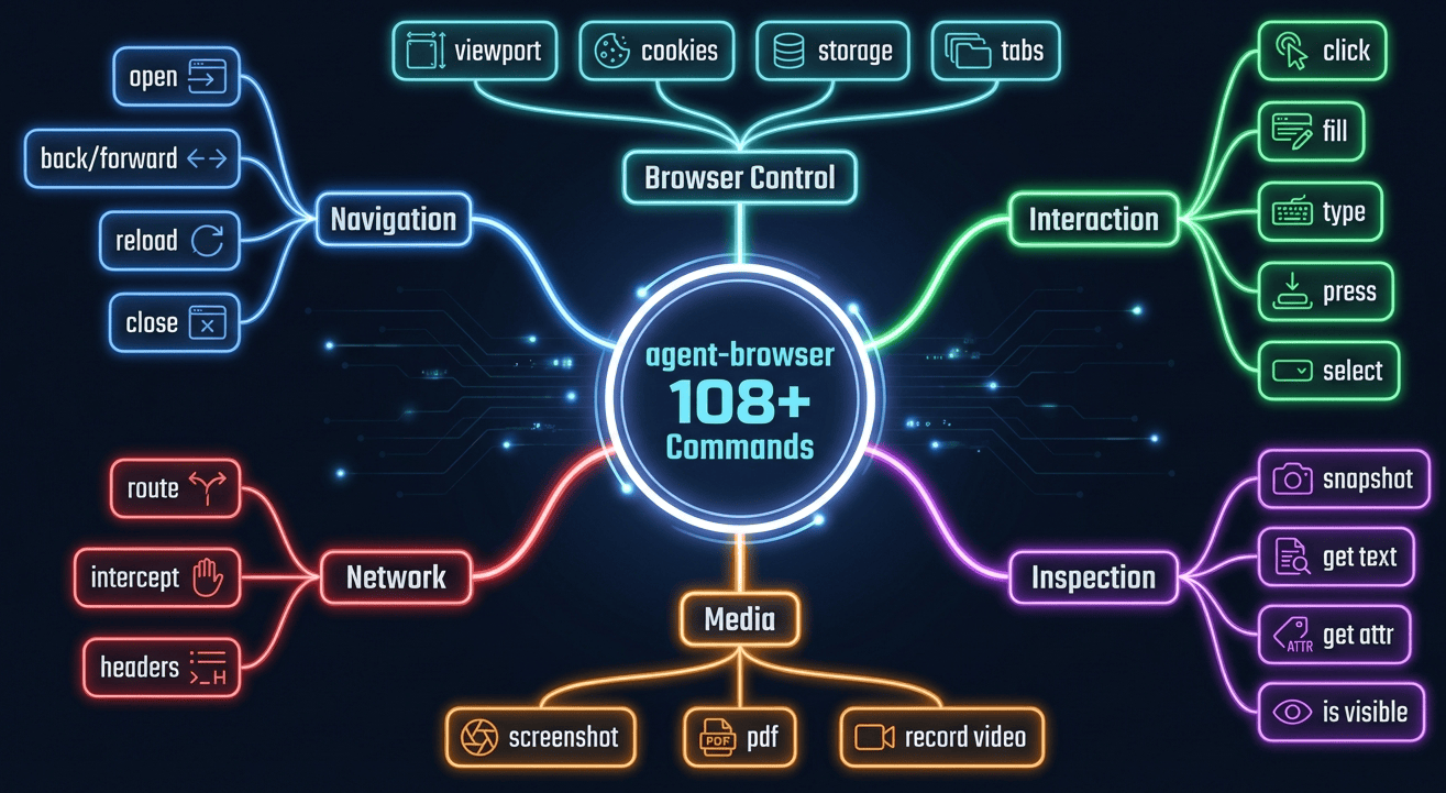 Command Categories