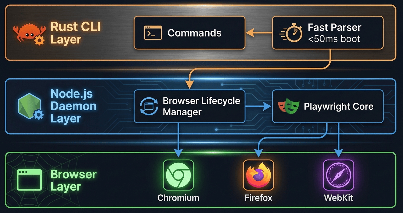 Vercel Agent Browser