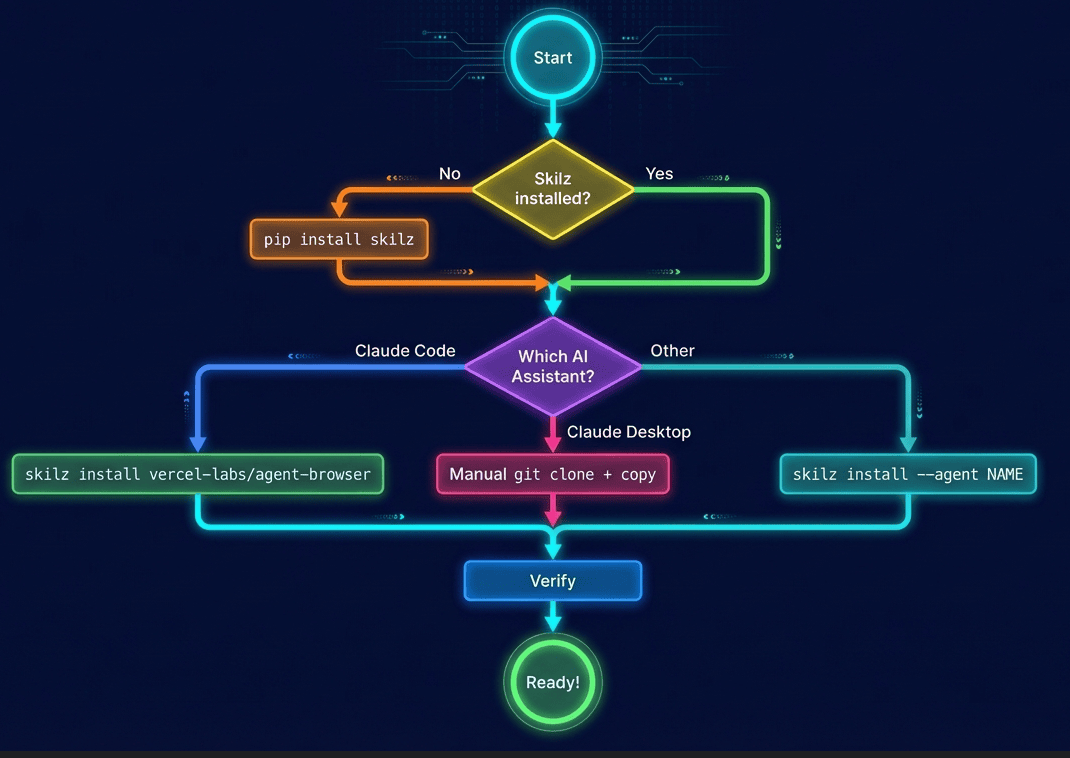 Installation Flow