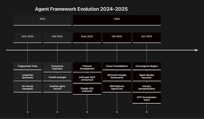 Protocol convergence diagram