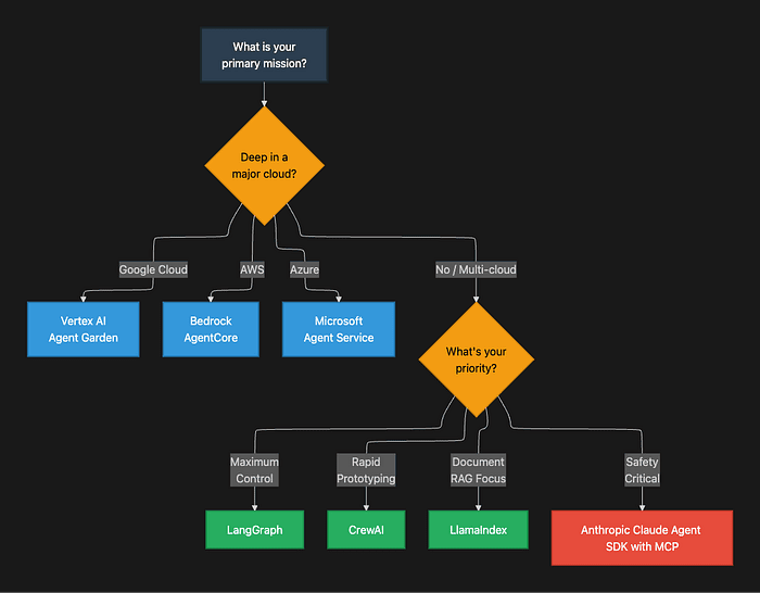 Decision framework diagram