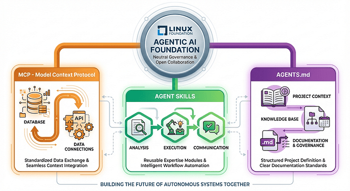 Agentic AI Foundation Ecosystem: Three complementary standards working together to enable sophisticated AI agent capabilities.