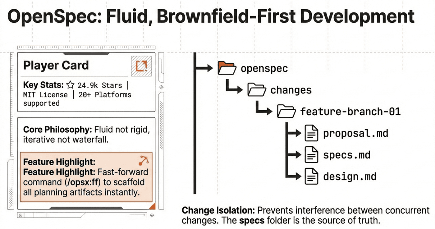 OpenSpec workflow