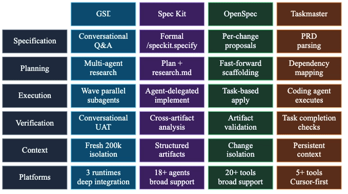 Feature comparison grid for GSD, Spec Kit, OpenSpec, and Taskmaster AI across specification, planning, execution, verification, context, and platform dimensions