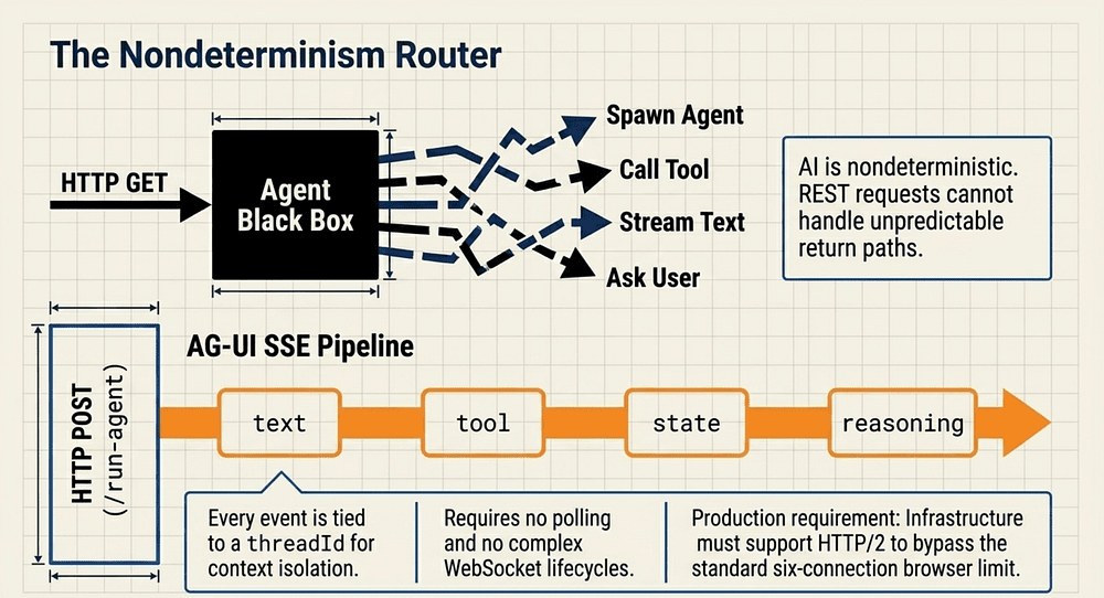 AG-UI SSE event flow: HTTP POST triggers a stream of typed events from AI agent server to browser UI, updating spinner, text, and state in real time