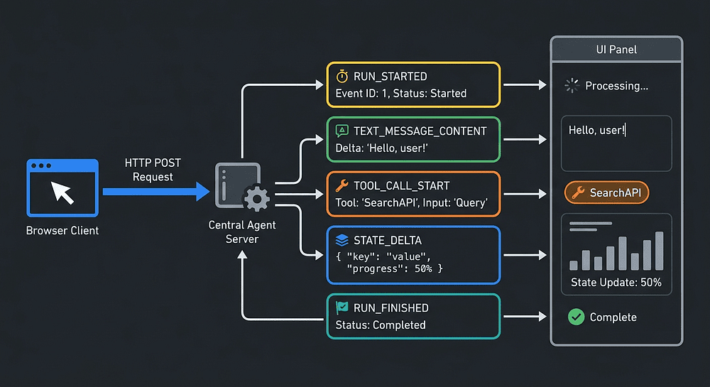 Table of Agent Events for AG-UI