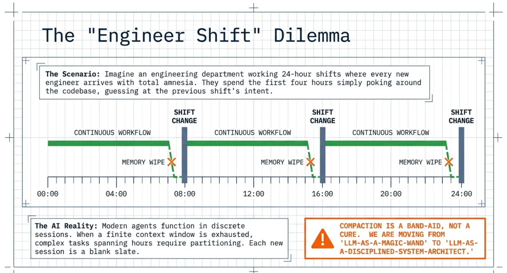 Anthropic Harness Engineering: The engineer shift dilemma; memory is wiped at each session boundary