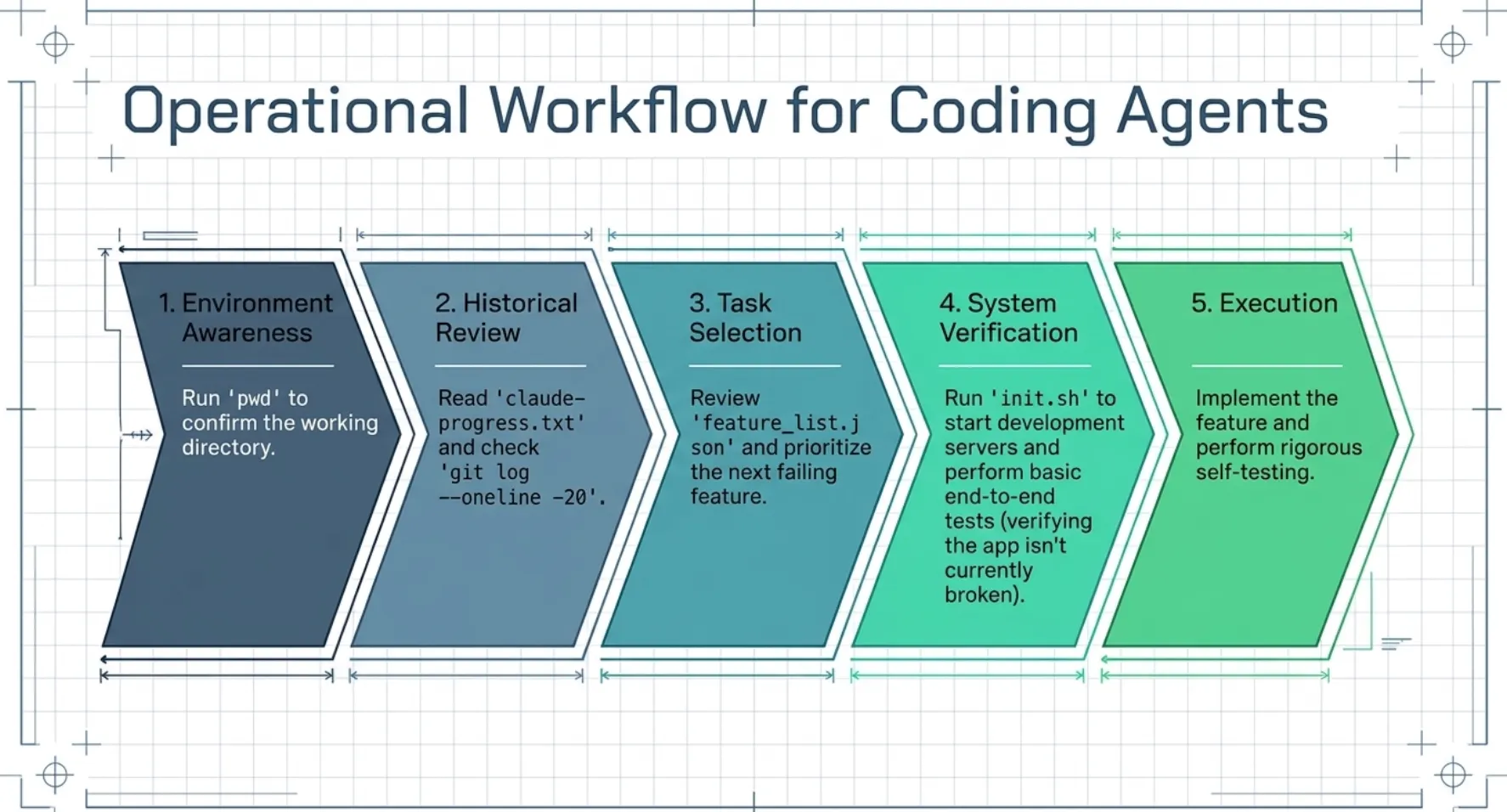Anthropic Harness Engineering: Five-step operational workflow for coding agents each session