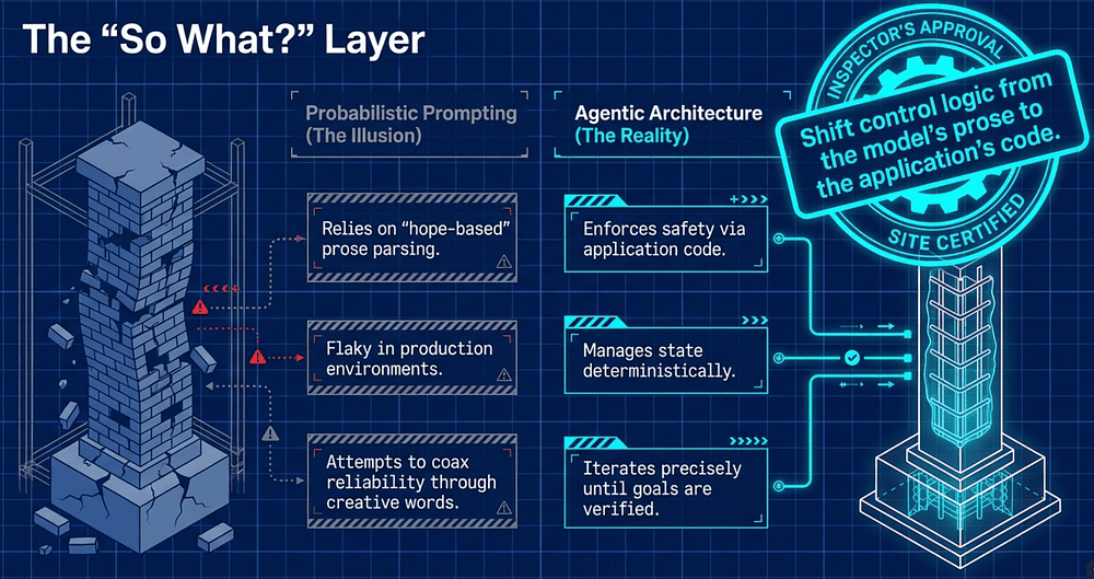 Harness Engineering and Agentic Loops, turn prose into deterministic rules
