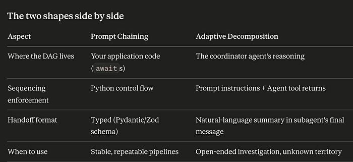 Dynamic Adaptive Decomposition with Parallel Waves