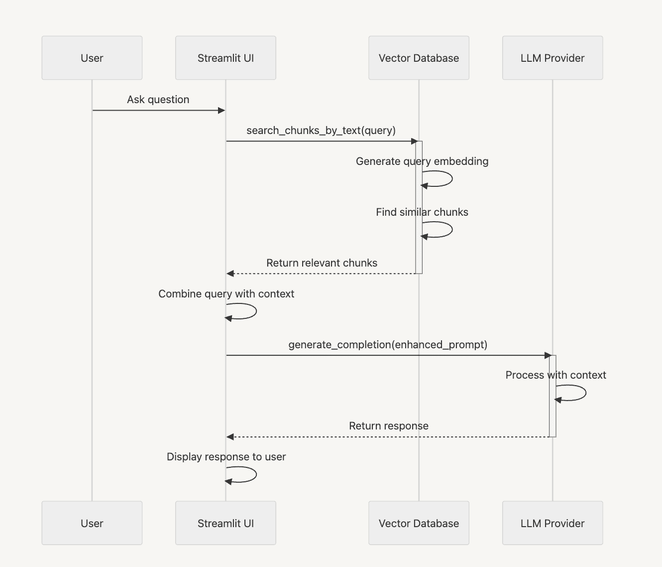 Sequence Diagram: RAG Integration Flow