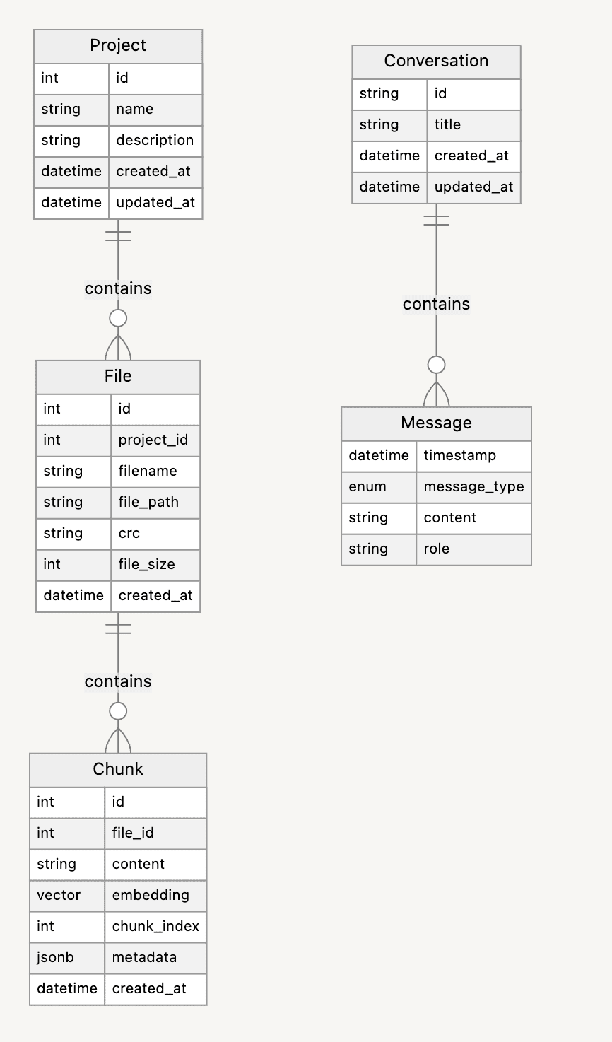 Entity Relationship Diagram