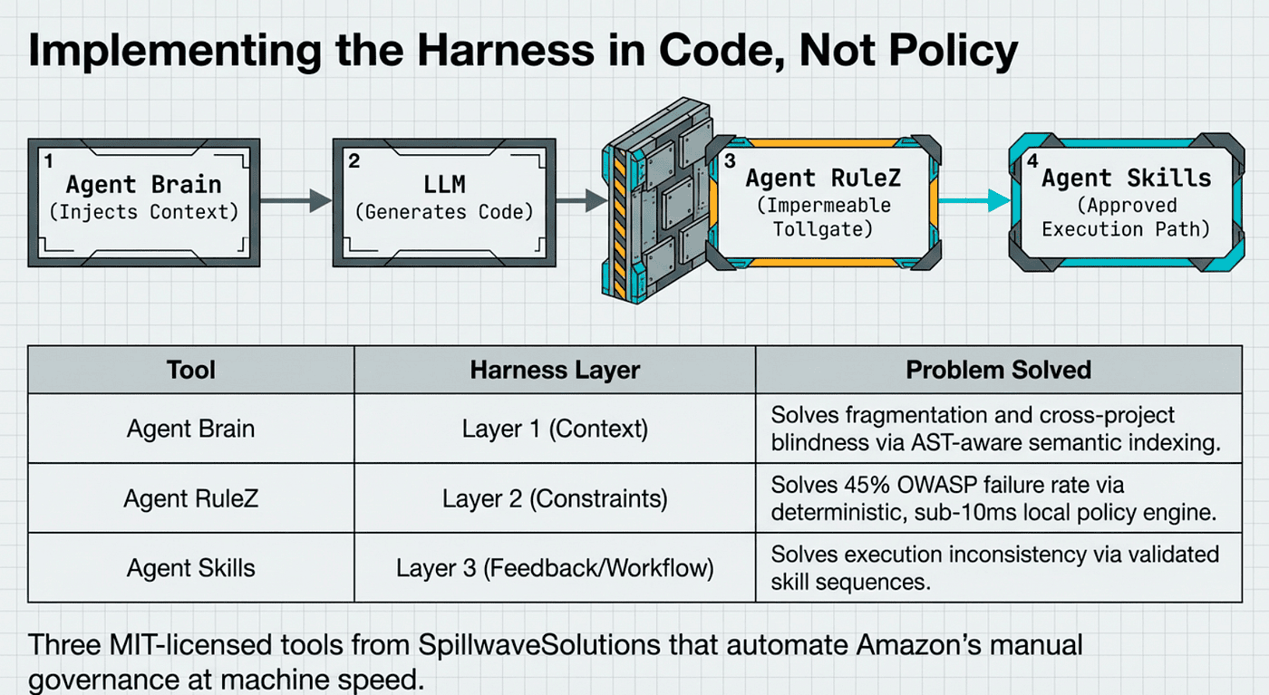 Implementing the Harness in Code, Not Just Policy
