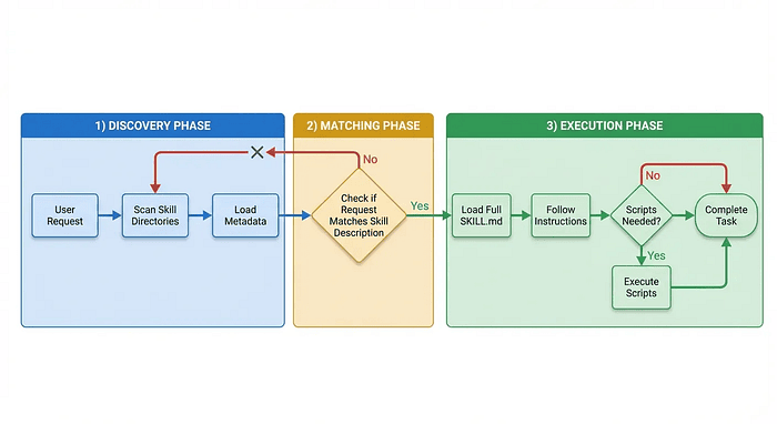 Skill activation flowchart showing three phases: Discovery (scan directories, load metadata), Matching (check if request matches skill), and Execution (load SKILL.md, follow instructions, complete task)