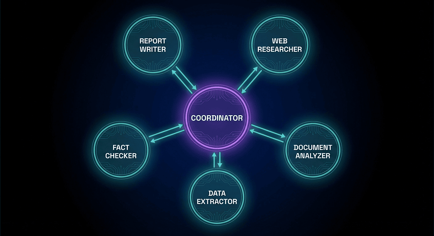 Claude Certified Architect Multi-Agent Research: Hub-and-spoke architecture: coordinator delegates to specialized subagents — Web Researcher, Document Analyzer, Data Extractor, Fact Checker — no direct subagent-to-subagent communication
