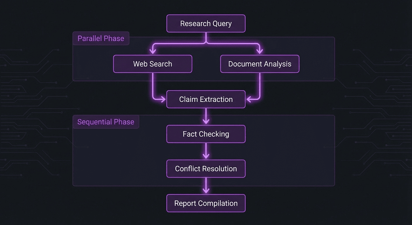 Claude Certified Architect Multi-Agent Research: Task decomposition DAG: research query splits into parallel web search and document analysis, then sequential fact checking, conflict resolution, and report compilation