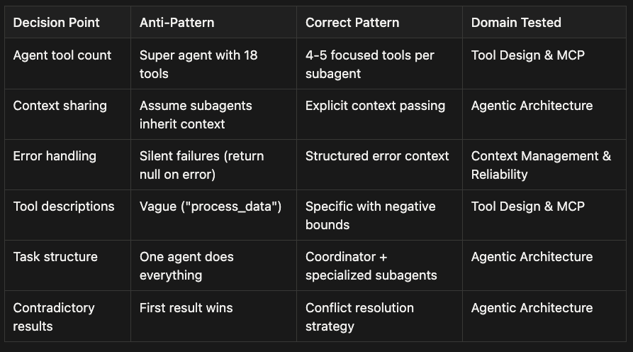 Anti-Pattern vs Correct Pattern Summary