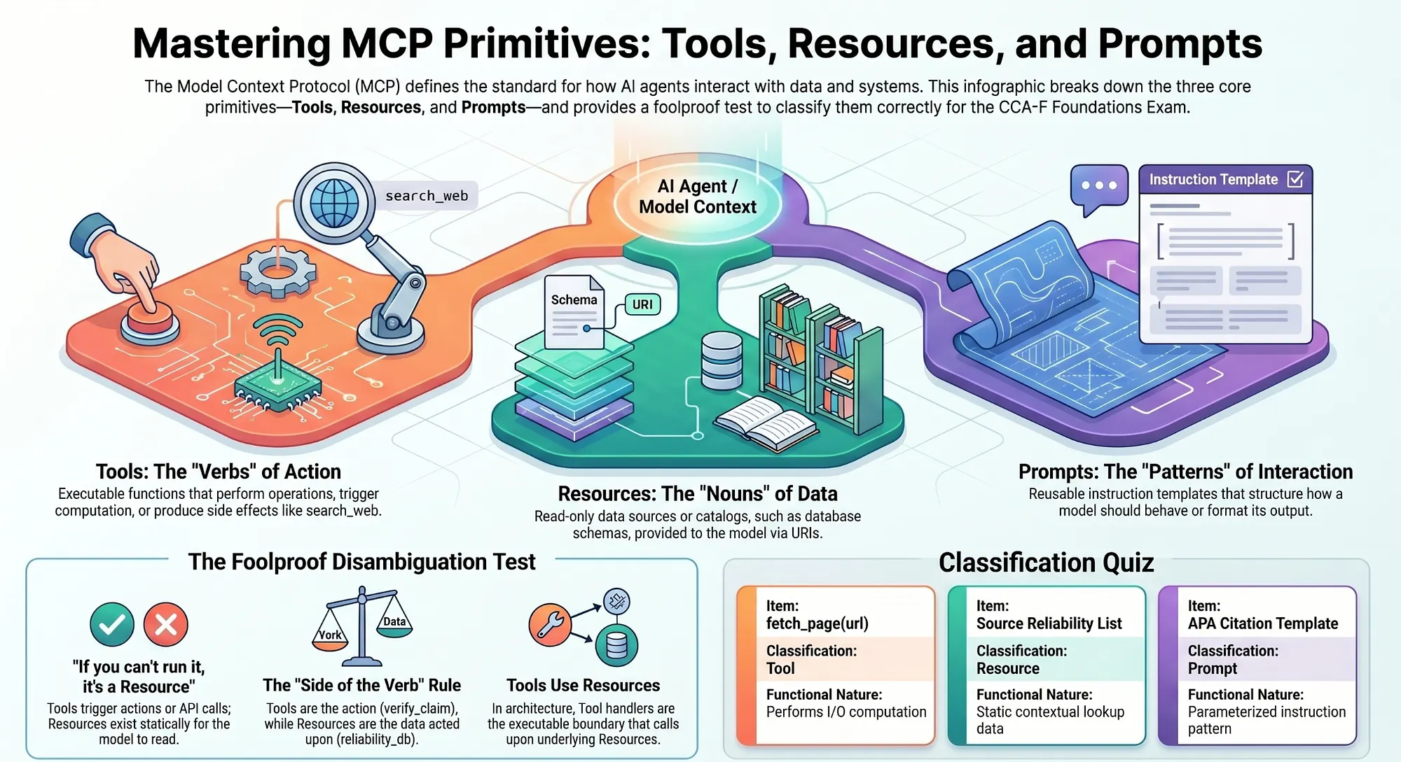 Deterministic Multi-Agent Conflict Resolution and MCP Primitives
