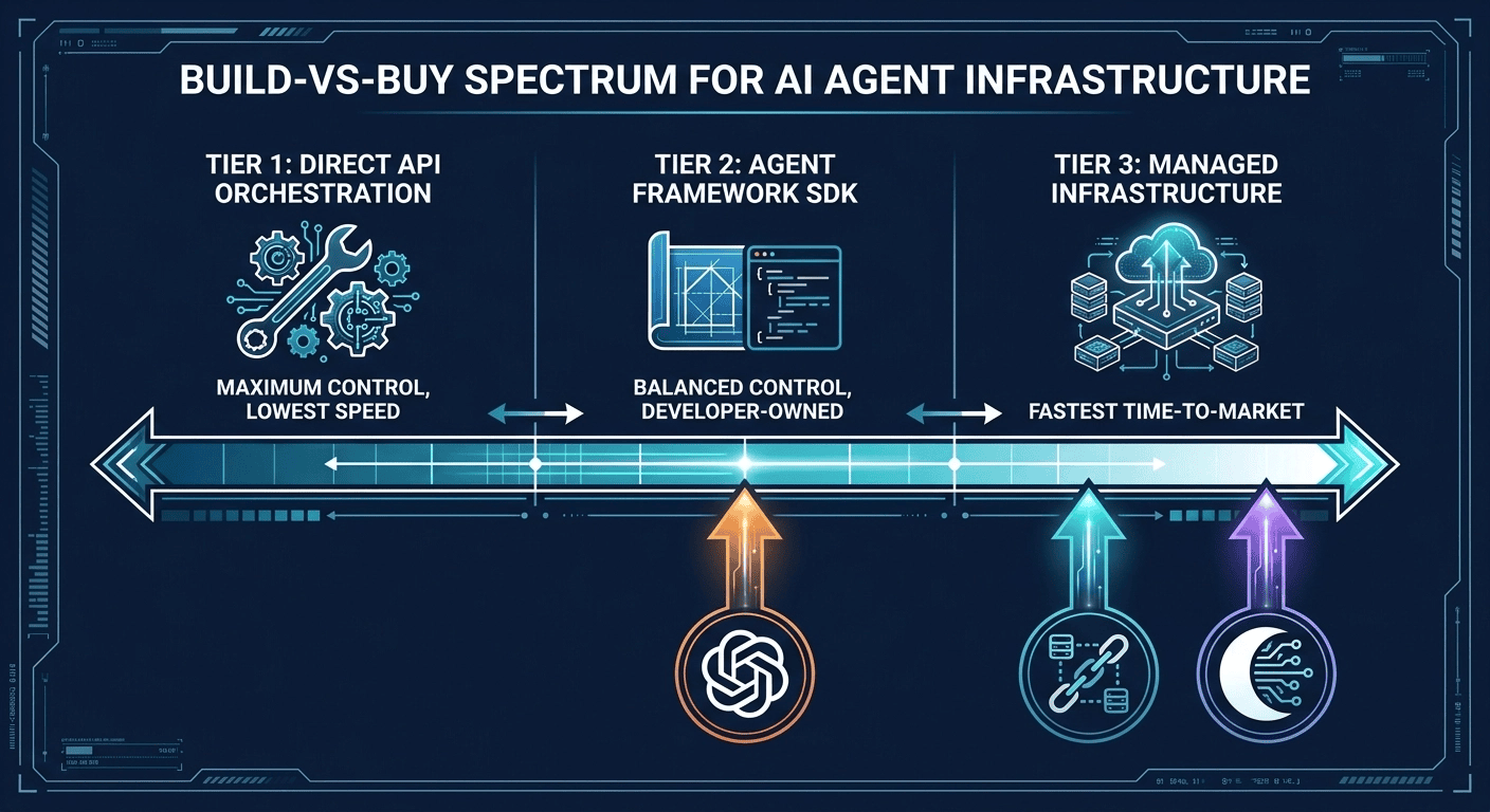 Horizontal spectrum diagram showing Tier 1 Direct API, Tier 2 Agent Framework SDK, and Tier 3 Managed Infrastructure with framework positions