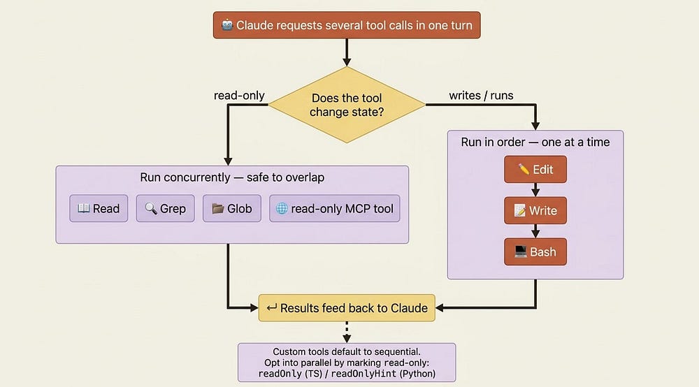 Parallel vs sequential execution diagram