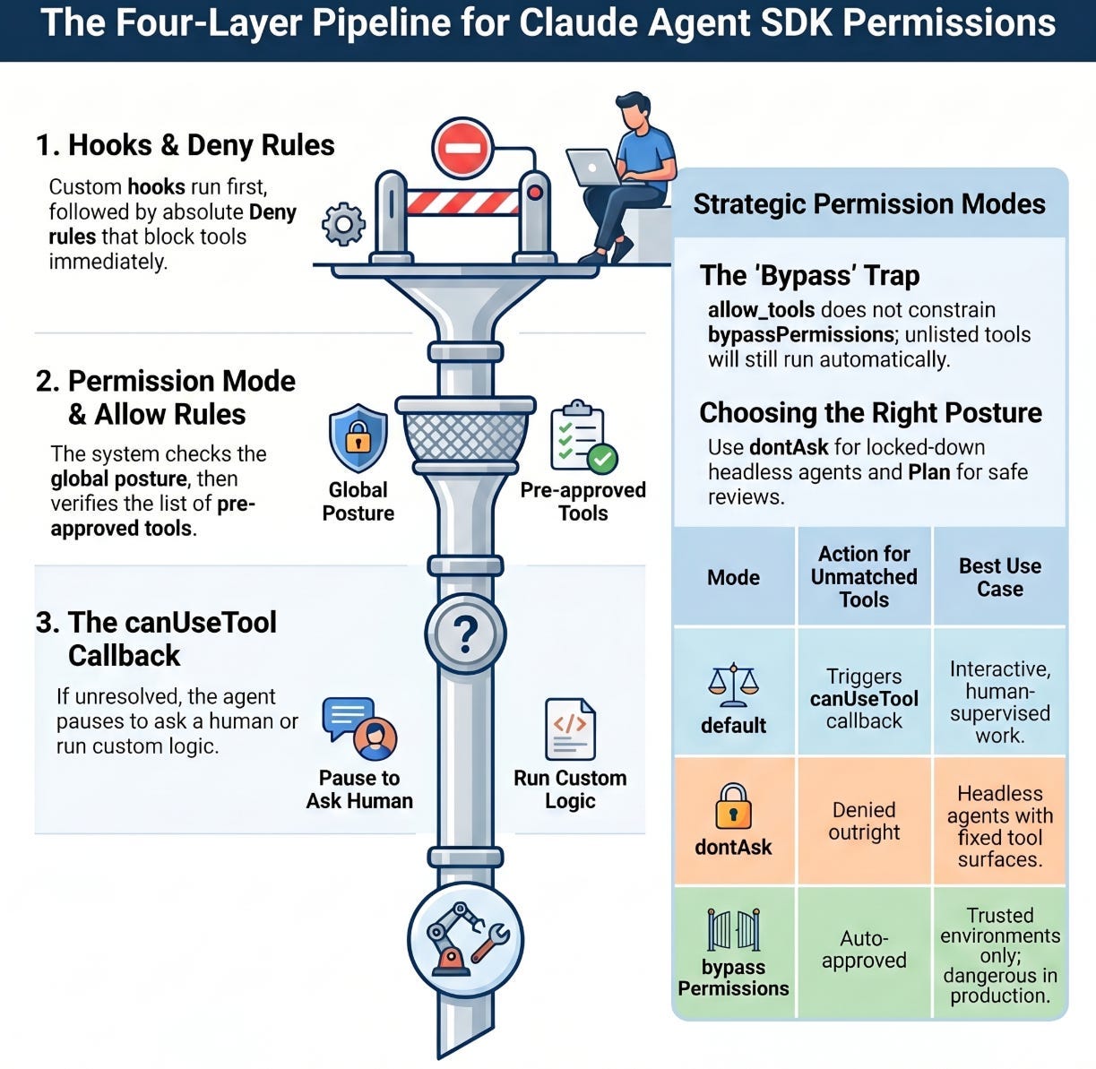 Claude Agent SDK Permissions